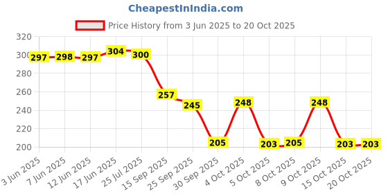 flipkart.com shoestail Women Heels Sandal shoestail Price History Graph from 3 Jun 2025 to 20 Oct 2025