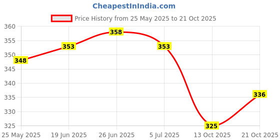 flipkart.com hardwood Women Heels Sandal hardwood Price History Graph from 25 May 2025 to 21 Oct 2025