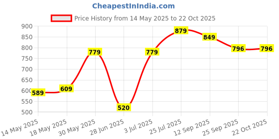 flipkart.com bata Women Heels Sandal bata Price History Graph from 14 May 2025 to 22 Oct 2025