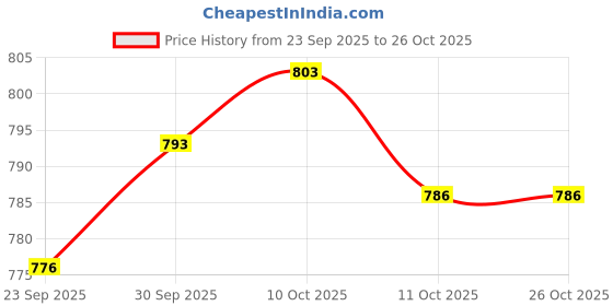 flipkart.com jm looks Women Heels Sandal jm looks Price History Graph from 23 Sep 2025 to 25 Oct 2025