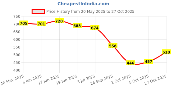 flipkart.com shoetopia Women Heels Sandal shoetopia Price History Graph from 20 May 2025 to 27 Oct 2025