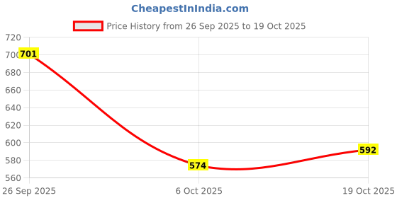 flipkart.com shezone Women Heels Sandal shezone Price History Graph from 26 Sep 2025 to 19 Oct 2025