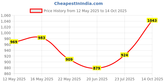 flipkart.com mochi Women Heels Sandal mochi Price History Graph from 12 May 2025 to 14 Oct 2025