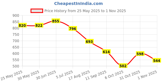flipkart.com denill Women Heels Sandal denill Price History Graph from 25 May 2025 to 1 Nov 2025