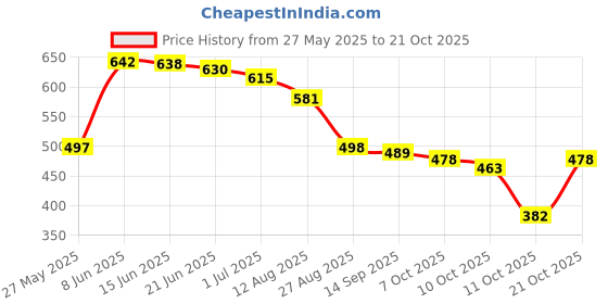 flipkart.com zaysoo Women Heels Sandal zaysoo Price History Graph from 27 May 2025 to 21 Oct 2025