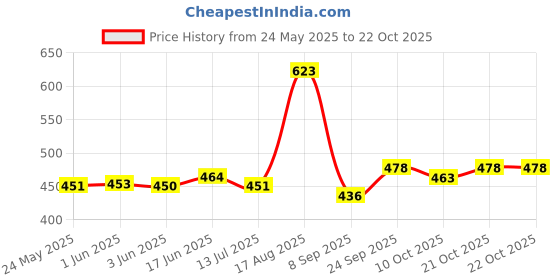 flipkart.com zaysoo Women Heels Sandal zaysoo Price History Graph from 24 May 2025 to 21 Oct 2025