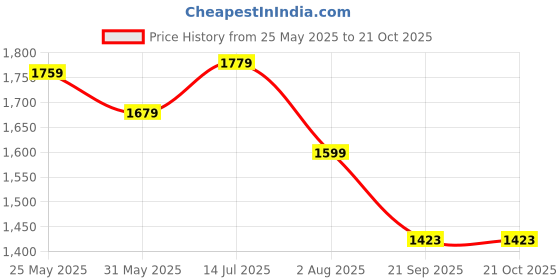 flipkart.com bata Women Heels Sandal bata Price History Graph from 25 May 2025 to 20 Oct 2025