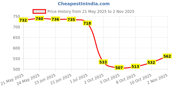 flipkart.com denill Women Heels Sandal denill Price History Graph from 21 May 2025 to 2 Nov 2025