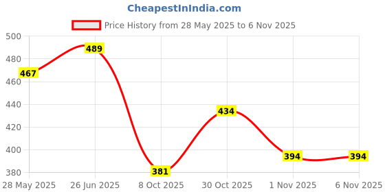 flipkart.com skoll Women Heels Sandal skoll Price History Graph from 28 May 2025 to 4 Nov 2025