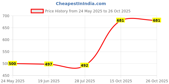 flipkart.com jm looks Women Heels Sandal jm looks Price History Graph from 24 May 2025 to 26 Oct 2025