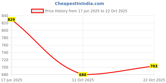 flipkart.com froh feet Women Heels Sandal froh feet Price History Graph from 17 Jun 2025 to 22 Oct 2025
