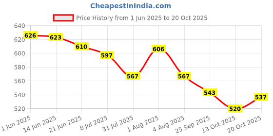 flipkart.com mosac Women Heels Sandal mosac Price History Graph from 1 Jun 2025 to 20 Oct 2025