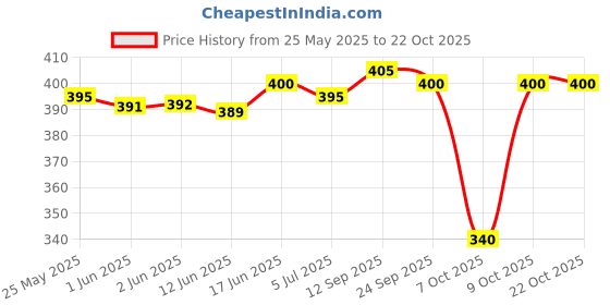 flipkart.com suvidha Women Heels Sandal suvidha Price History Graph from 25 May 2025 to 21 Oct 2025