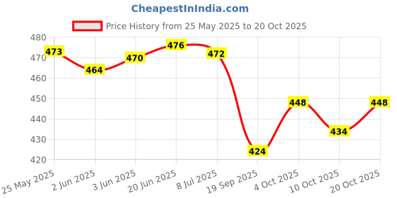 flipkart.com albela Women Heels Sandal albela Price History Graph from 25 May 2025 to 20 Oct 2025