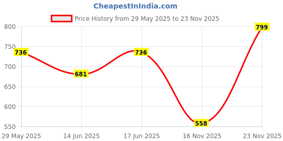 flipkart.com bata Women Heels Sandal bata Price History Graph from 29 May 2025 to 23 Nov 2025
