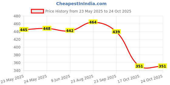 flipkart.com zaysoo Women Heels Sandal zaysoo Price History Graph from 23 May 2025 to 22 Oct 2025