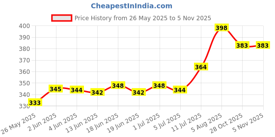 flipkart.com ravis Women Heels Sandal ravis Price History Graph from 26 May 2025 to 5 Nov 2025