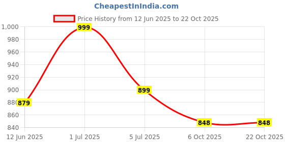 flipkart.com lavie Women Heels Sandal lavie Price History Graph from 12 Jun 2025 to 21 Oct 2025
