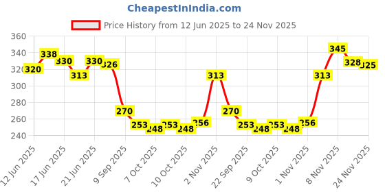 flipkart.com fashion tails Women Heels Sandal fashion tails Price History Graph from 12 Jun 2025 to 24 Nov 2025