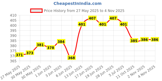 flipkart.com inblu Women Heels Sandal inblu Price History Graph from 27 May 2025 to 4 Nov 2025