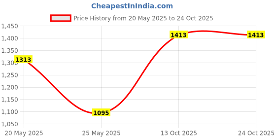 flipkart.com metro Women Heels Sandal metro Price History Graph from 20 May 2025 to 23 Oct 2025
