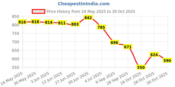 flipkart.com shoetopia Women Heels Sandal shoetopia Price History Graph from 24 May 2025 to 30 Oct 2025