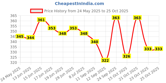 flipkart.com taydol Women Heels Sandal taydol Price History Graph from 24 May 2025 to 25 Oct 2025