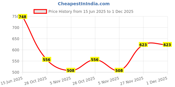 flipkart.com shoetopia Women Heels Sandal shoetopia Price History Graph from 15 Jun 2025 to 1 Dec 2025