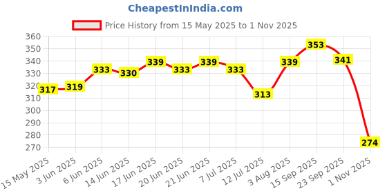 flipkart.com ravis Women Heels Sandal ravis Price History Graph from 15 May 2025 to 1 Nov 2025