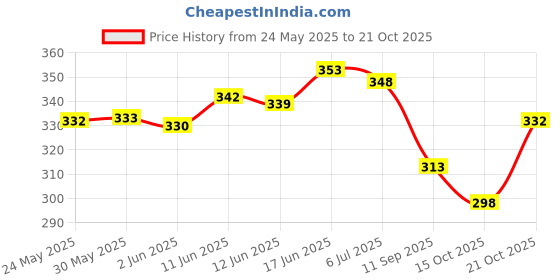 flipkart.com uni credit footwear Women Heels Sandal uni credit footwear Price History Graph from 24 May 2025 to 21 Oct 2025