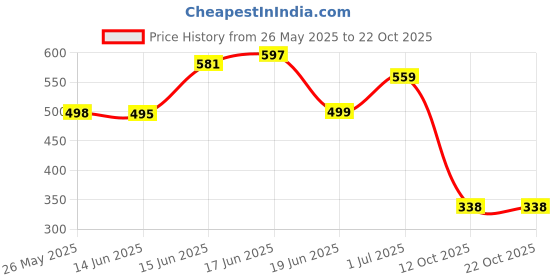 flipkart.com colo Women Heels Sandal colo Price History Graph from 26 May 2025 to 21 Oct 2025