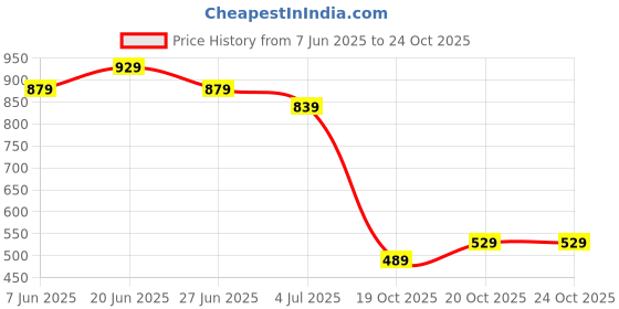 flipkart.com bata Women Heels Sandal bata Price History Graph from 7 Jun 2025 to 20 Oct 2025