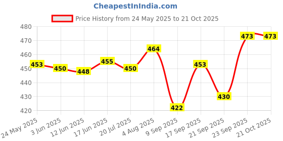 flipkart.com zaysoo Women Heels Sandal zaysoo Price History Graph from 24 May 2025 to 21 Oct 2025