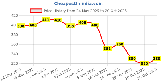 flipkart.com toshina shoes king Women Heels Sandal toshina shoes king Price History Graph from 24 May 2025 to 20 Oct 2025