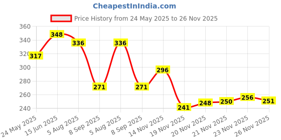 flipkart.com fashion tails Women Heels Sandal fashion tails Price History Graph from 24 May 2025 to 23 Nov 2025