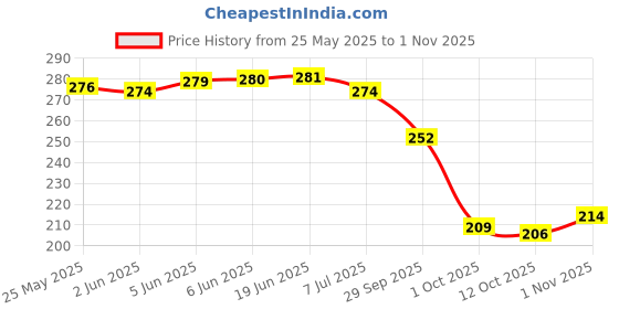 flipkart.com olive fashion Women Heels Sandal olive fashion Price History Graph from 25 May 2025 to 1 Nov 2025