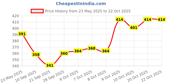 flipkart.com sticy Women Heels Sandal sticy Price History Graph from 23 May 2025 to 22 Oct 2025