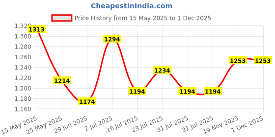 flipkart.com mochi Women Heels Sandal mochi Price History Graph from 15 May 2025 to 1 Dec 2025