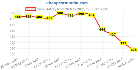 flipkart.com shoetopia Women Heels Sandal shoetopia Price History Graph from 26 May 2025 to 30 Oct 2025