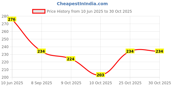 flipkart.com facollection Women Heels Sandal facollection Price History Graph from 10 Jun 2025 to 29 Oct 2025