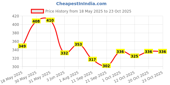 flipkart.com bob martin Women Heels Sandal bob martin Price History Graph from 18 May 2025 to 23 Oct 2025