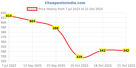 flipkart.com zapatoz Women Heels Sandal zapatoz Price History Graph from 7 Jul 2025 to 21 Oct 2025