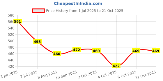 flipkart.com gulmeren Women Heels Sandal gulmeren Price History Graph from 1 Jul 2025 to 21 Oct 2025