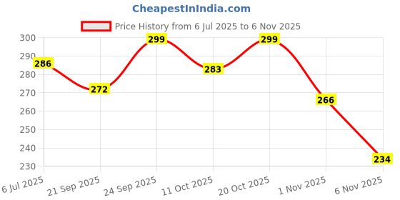 flipkart.com gerief Women Heels Sandal gerief Price History Graph from 6 Jul 2025 to 6 Nov 2025