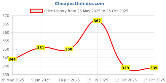 flipkart.com shoesthan Women Heels Sandal shoesthan Price History Graph from 26 May 2025 to 24 Oct 2025