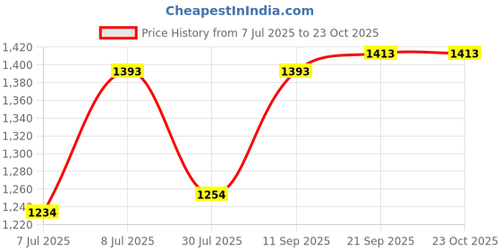 flipkart.com metro Women Heels Sandal metro Price History Graph from 7 Jul 2025 to 22 Oct 2025