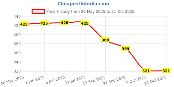 flipkart.com padvesh Women Heels Sandal padvesh Price History Graph from 26 May 2025 to 21 Oct 2025