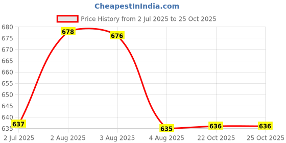 flipkart.com simplex Women Heels Sandal simplex Price History Graph from 2 Jul 2025 to 24 Oct 2025