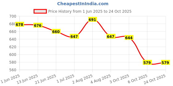 flipkart.com ladoo's Women Heels Sandal ladoo's Price History Graph from 1 Jun 2025 to 22 Oct 2025