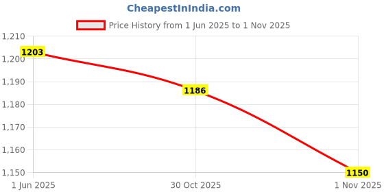 flipkart.com lily Women Heels Sandal lily Price History Graph from 1 Jun 2025 to 1 Nov 2025